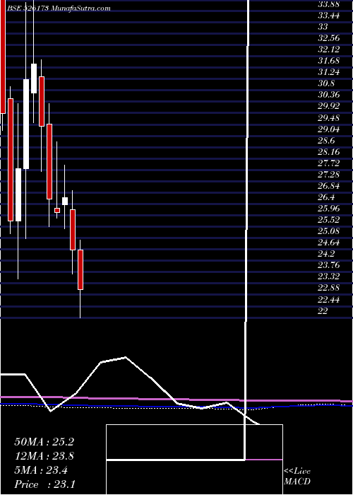  monthly chart AndrewYule