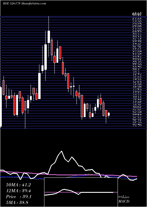  weekly chart AndrewYule