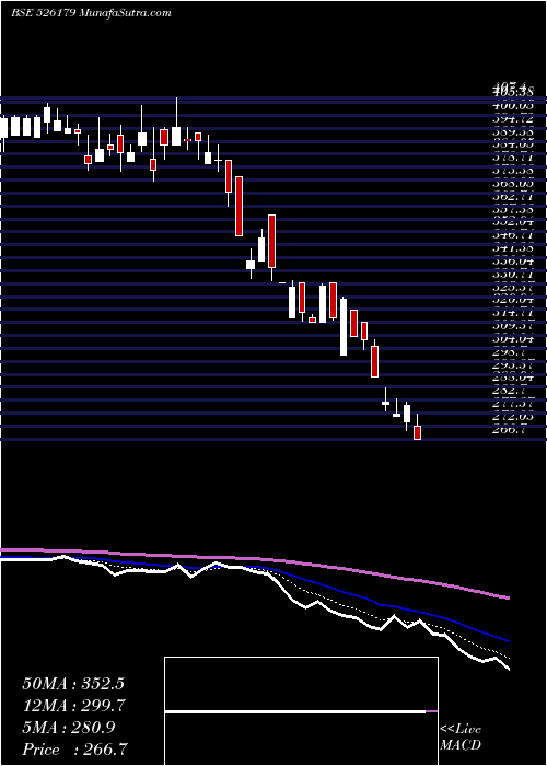  Daily chart LUDOLOW JUTE