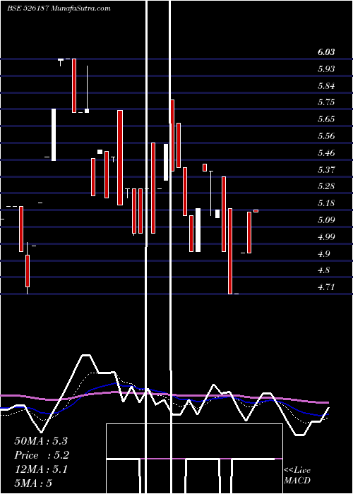  Daily chart ASHRAM ONLIN