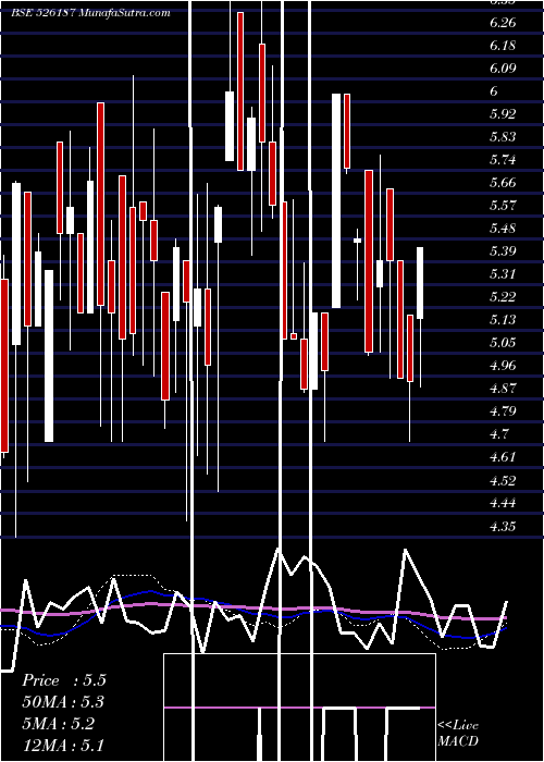  weekly chart AshramOnlin