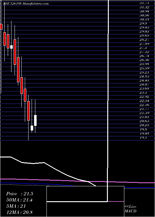 monthly chart RoyalCushio