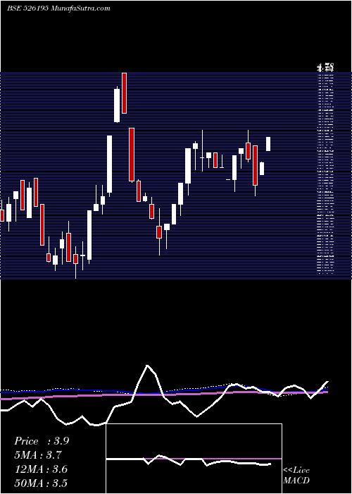  monthly chart NeogemIndia