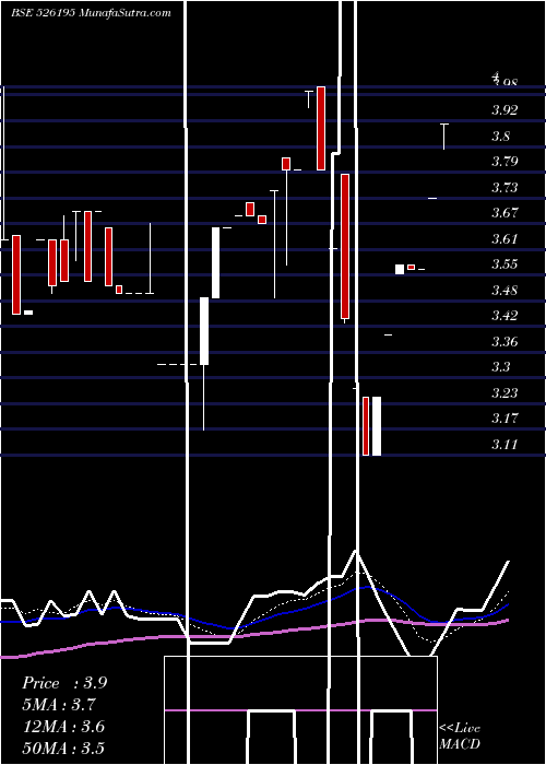  weekly chart NeogemIndia