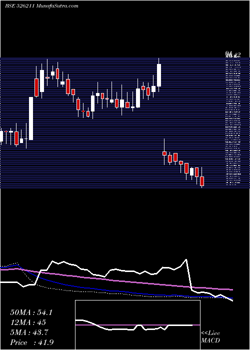  weekly chart SurajIndus