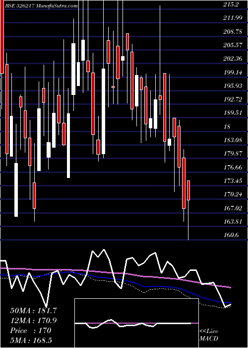  weekly chart Hitechcorp