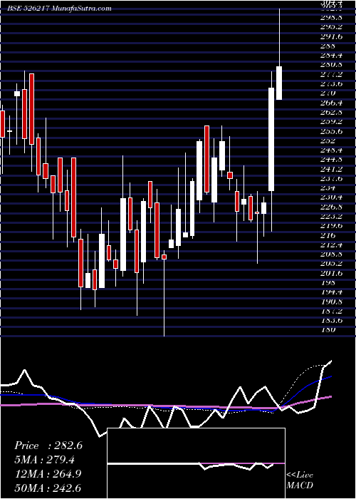  weekly chart Hitechcorp