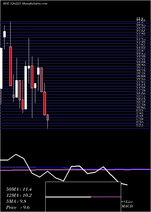  monthly chart BloomDekor