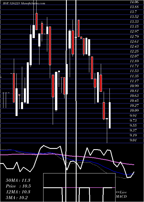  weekly chart BloomDekor