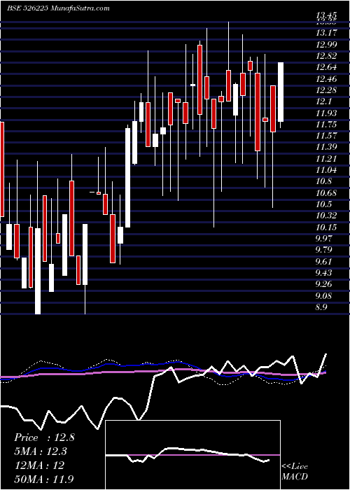  weekly chart BloomDekor