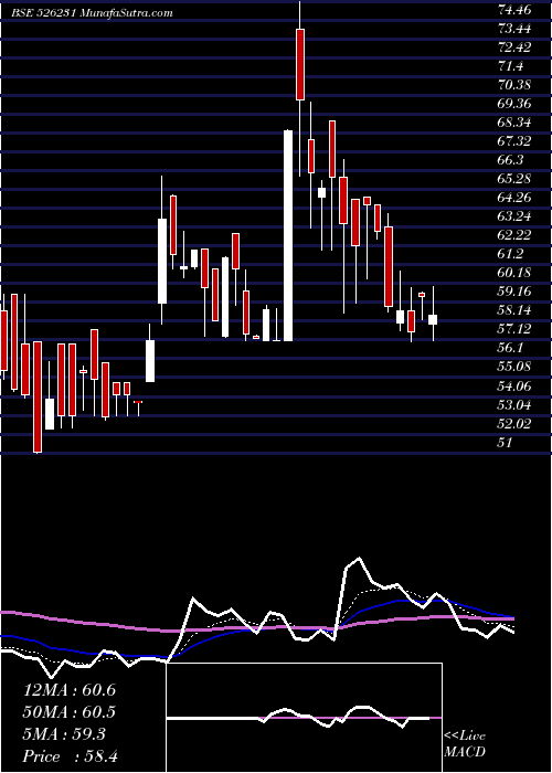  Daily chart STD.SURFACT.