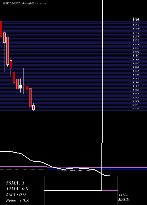  monthly chart Mercator