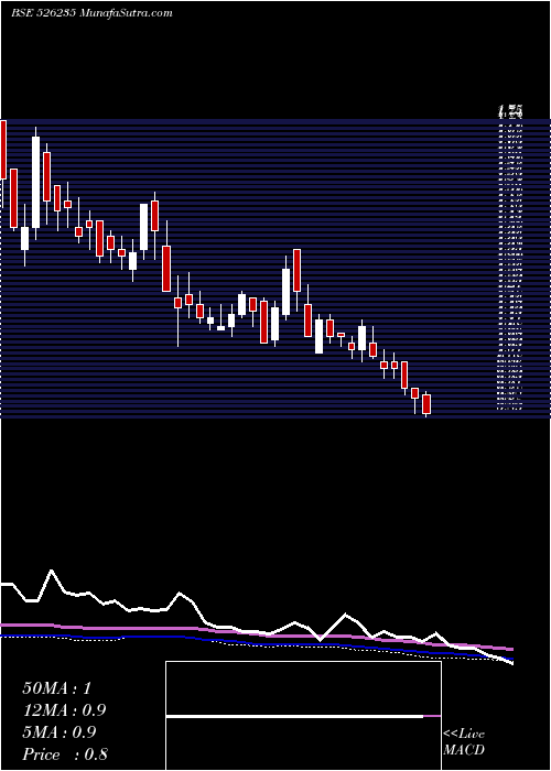 weekly chart Mercator