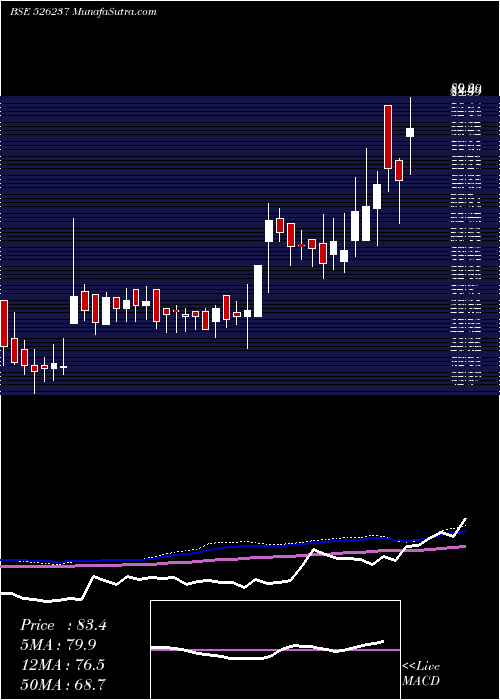  weekly chart MorganVent