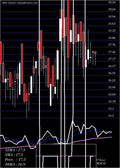  Daily chart AMRAPALI IND