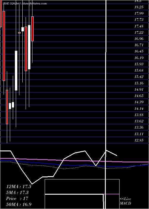  monthly chart AmrapaliInd