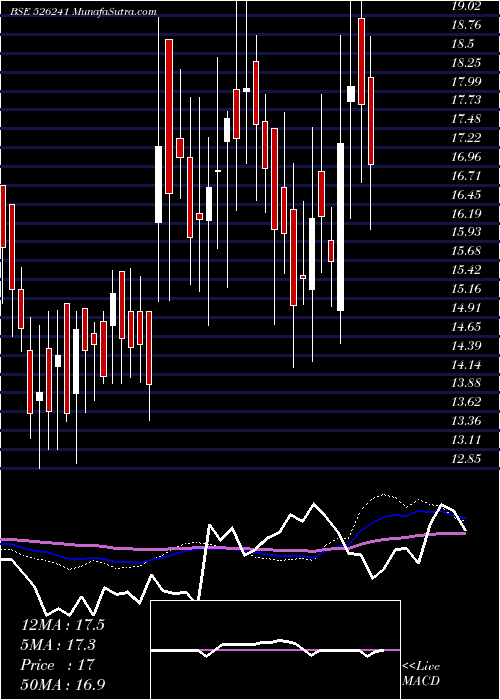  weekly chart AmrapaliInd