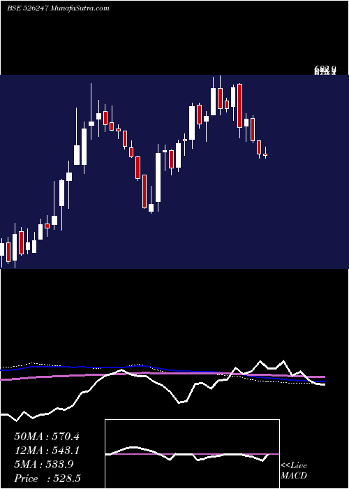  weekly chart PremierExpl