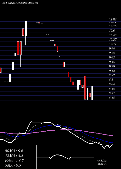  Daily chart MID EAST POR