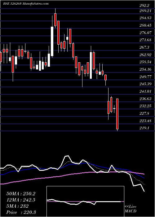  Daily chart MOLD-TEK TEC