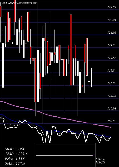 Daily chart CRESTCHEM LT