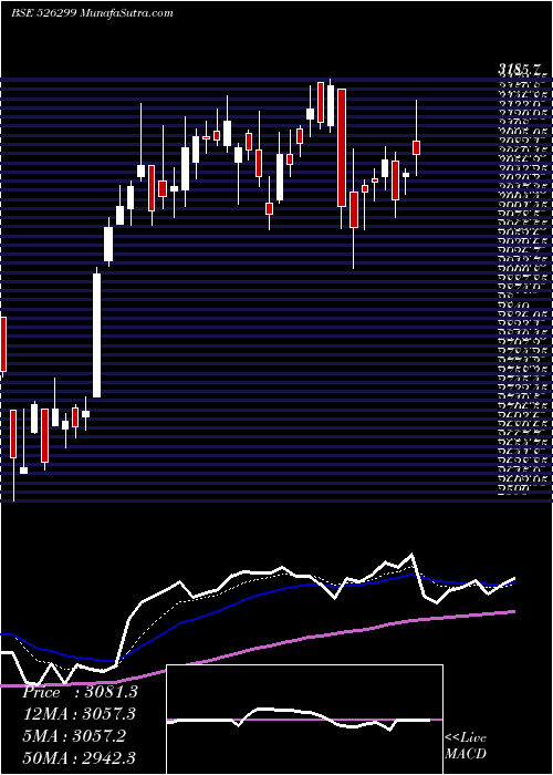  Daily chart Mphasis