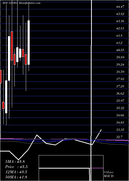  monthly chart MedinovaDia