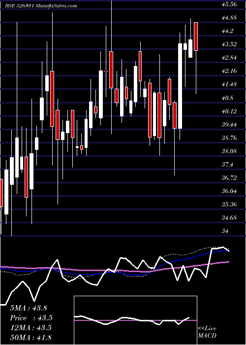  weekly chart MedinovaDia