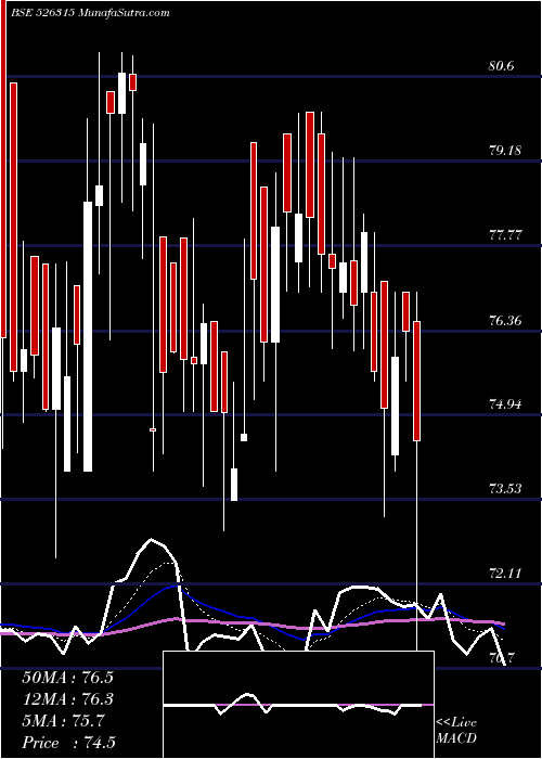  Daily chart DIVYA.GRANIT