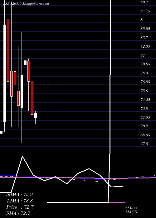  monthly chart DivyaGranit