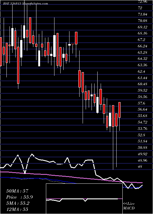  weekly chart DivyaGranit