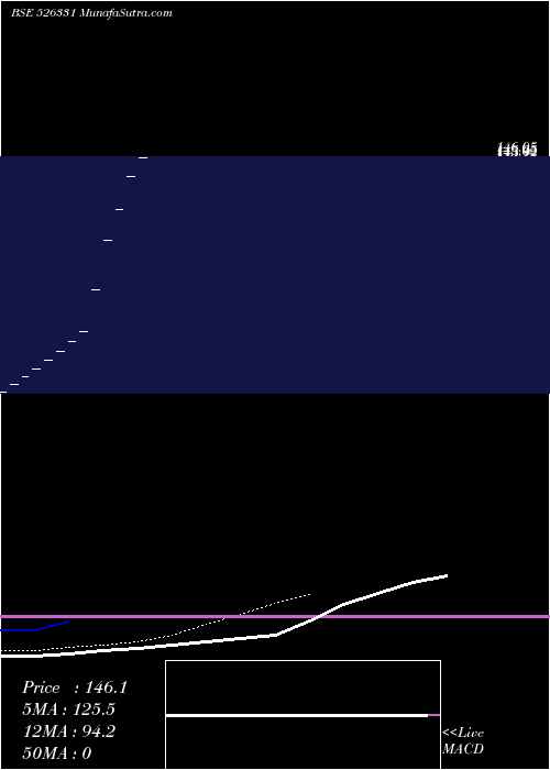  Daily chart AdvanceMultitech