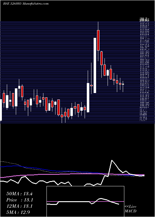  weekly chart ShreyasInte