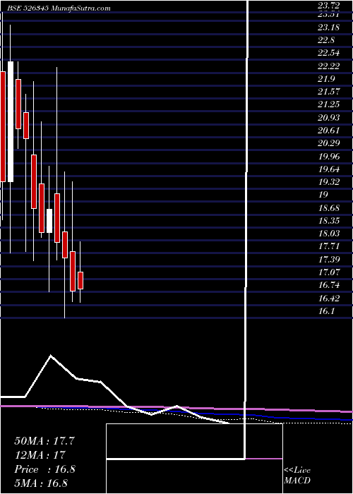  monthly chart Panjon