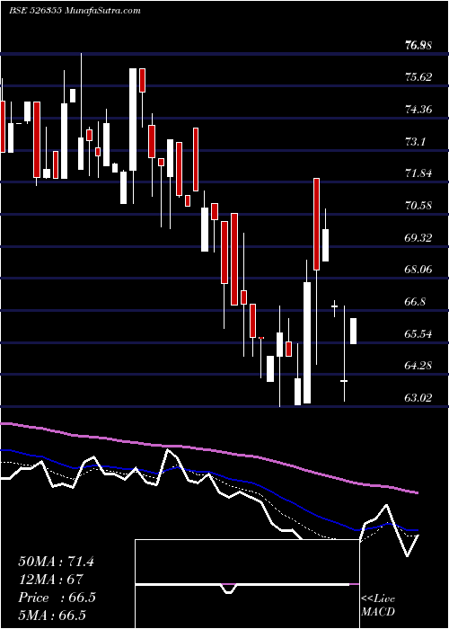  Daily chart DURO PACK