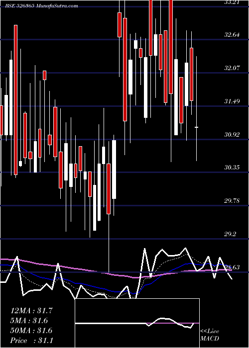  Daily chart Swarnasa