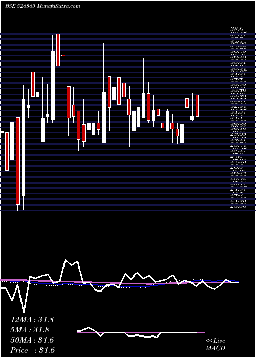  weekly chart Swarnasa