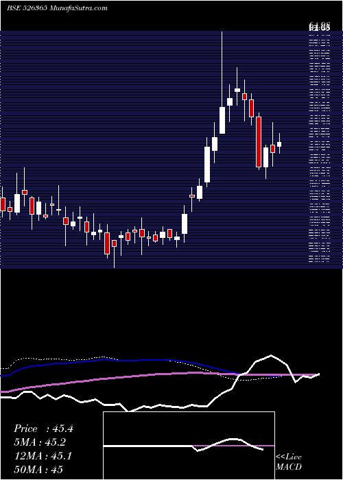  weekly chart Swarnasa