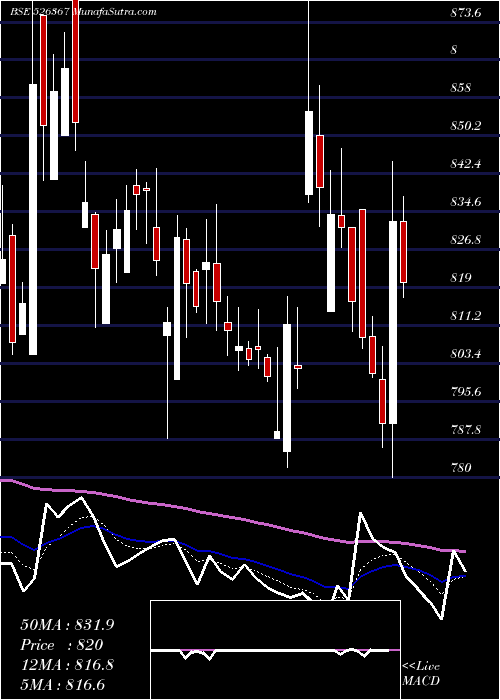  Daily chart GANESH HSG.