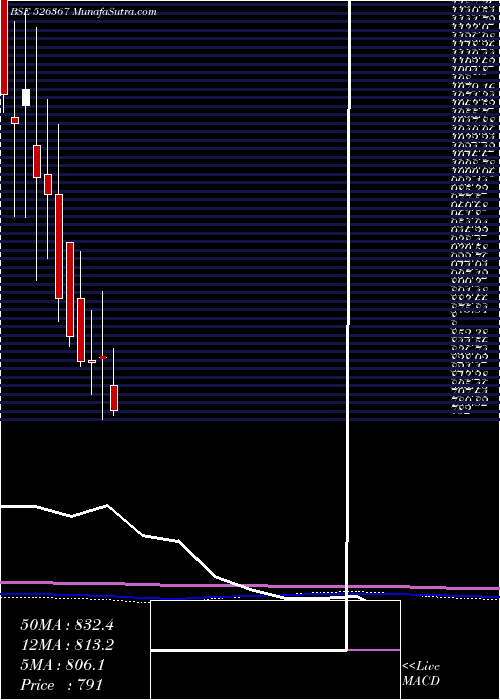  monthly chart GaneshHsg