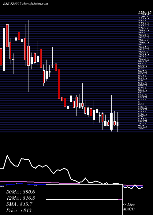  weekly chart GaneshHsg