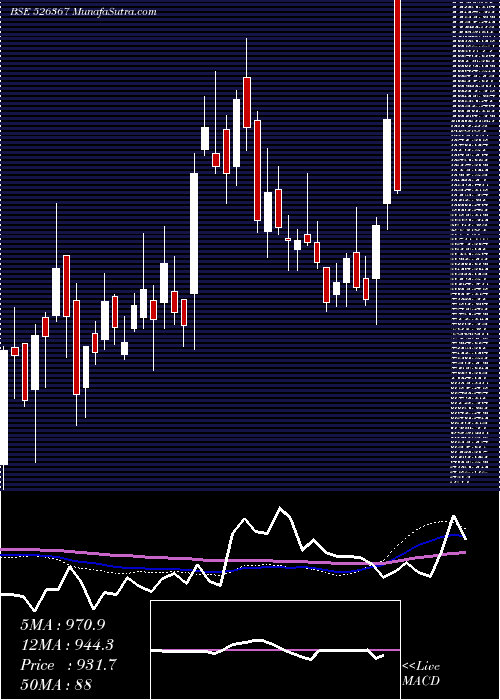  weekly chart GaneshHsg