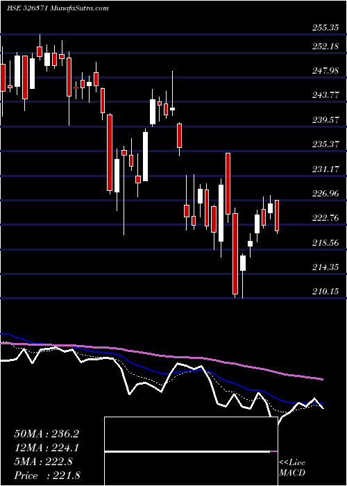  Daily chart Nmdc