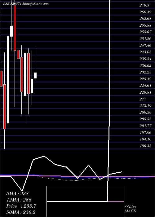  monthly chart Nmdc