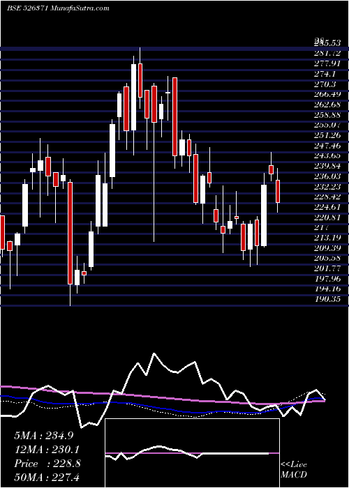  weekly chart Nmdc