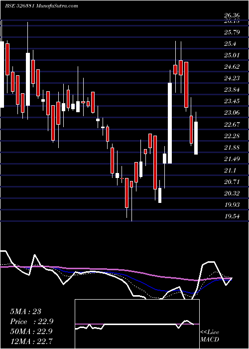  Daily chart PAT INT LOG