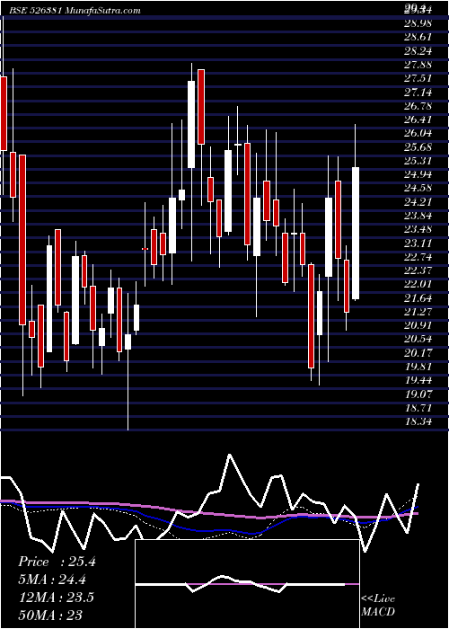  weekly chart PatInt