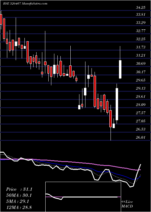  Daily chart RIT PRO IND