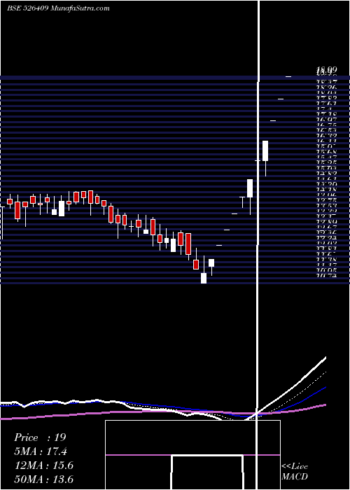  Daily chart KKALPANAIND