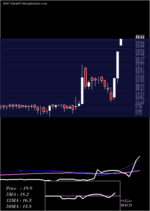  weekly chart Kkalpanaind